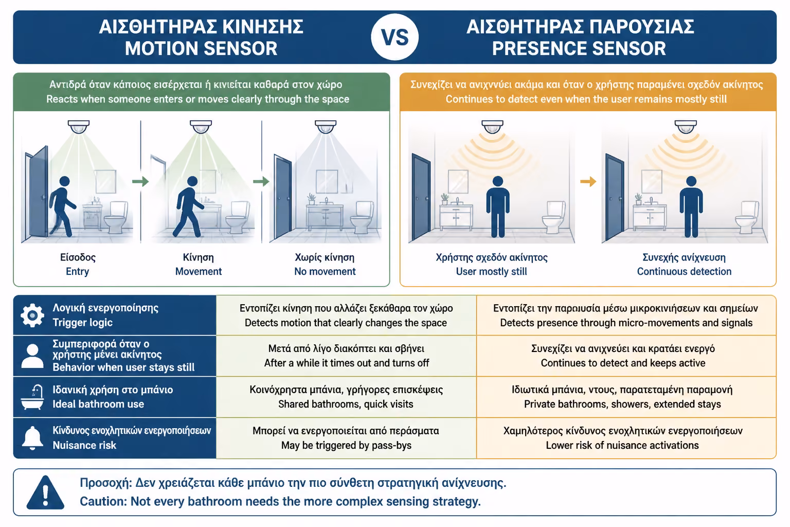Εικονογράφηση για 4. Αισθητήρας κίνησης ή αισθητήρας παρουσίας;