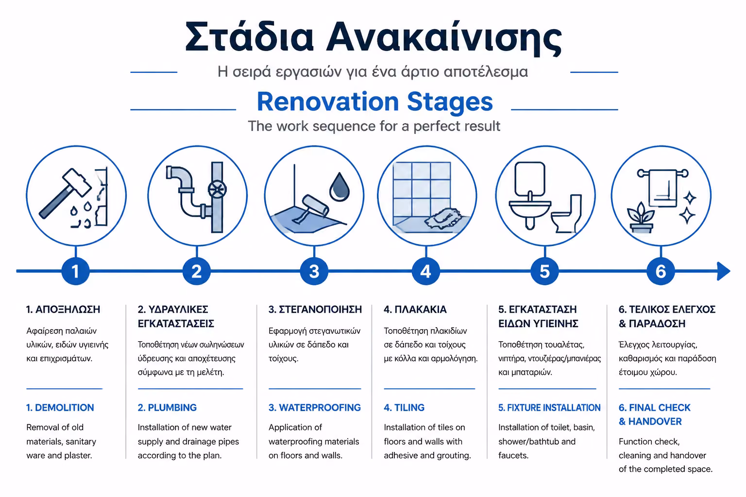 Στάδια Ανακαίνισης