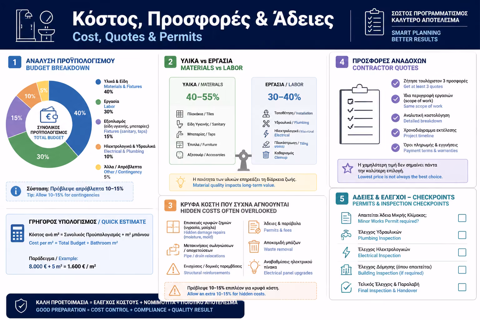 Κόστος, Προσφορές & Άδειες