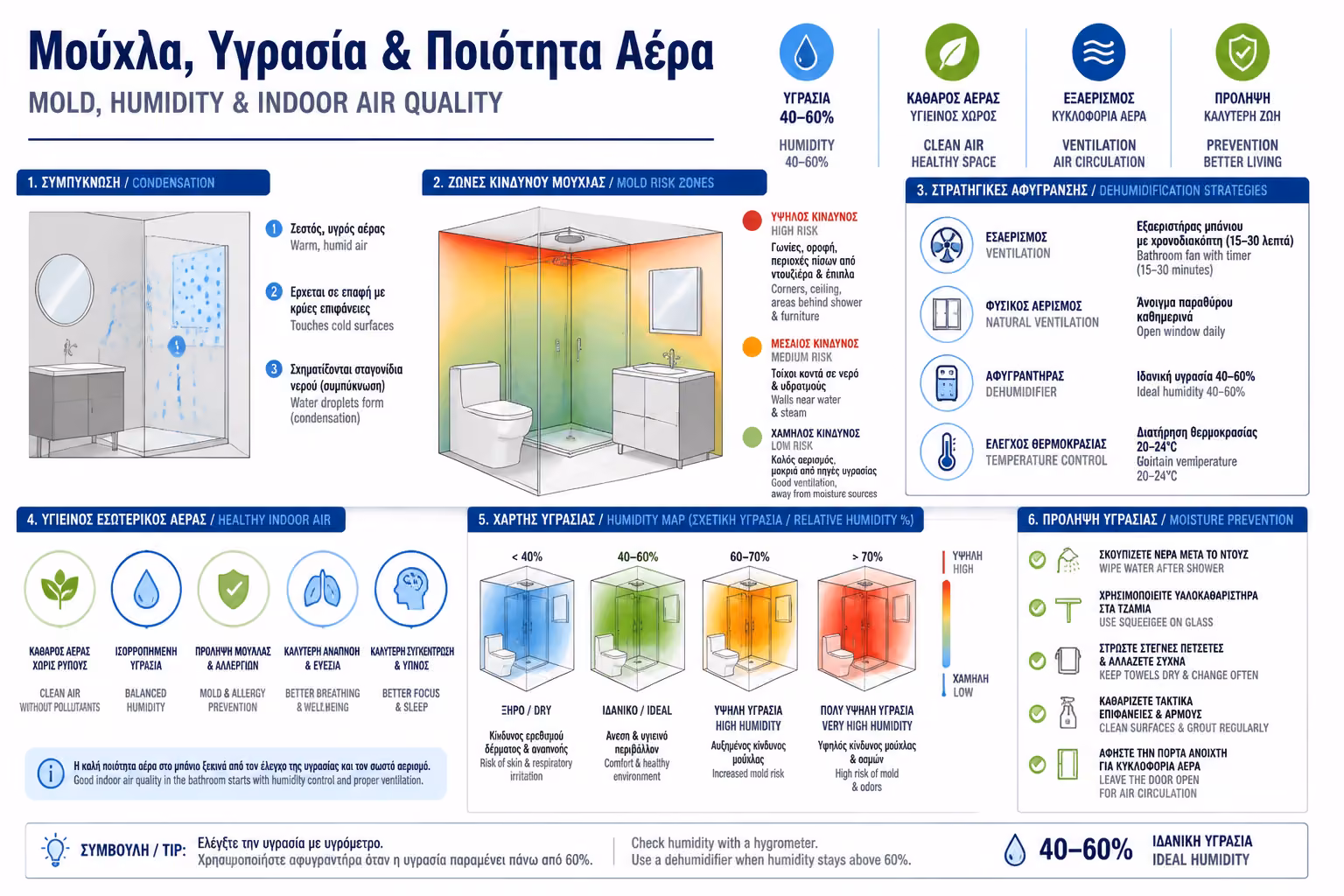 Μούχλα, Υγρασία & Ποιότητα Αέρα
