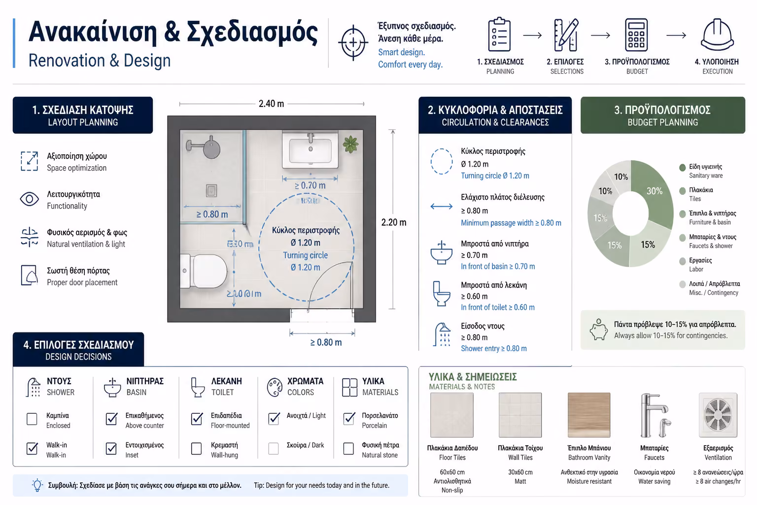Ανακαίνιση & Σχεδιασμός