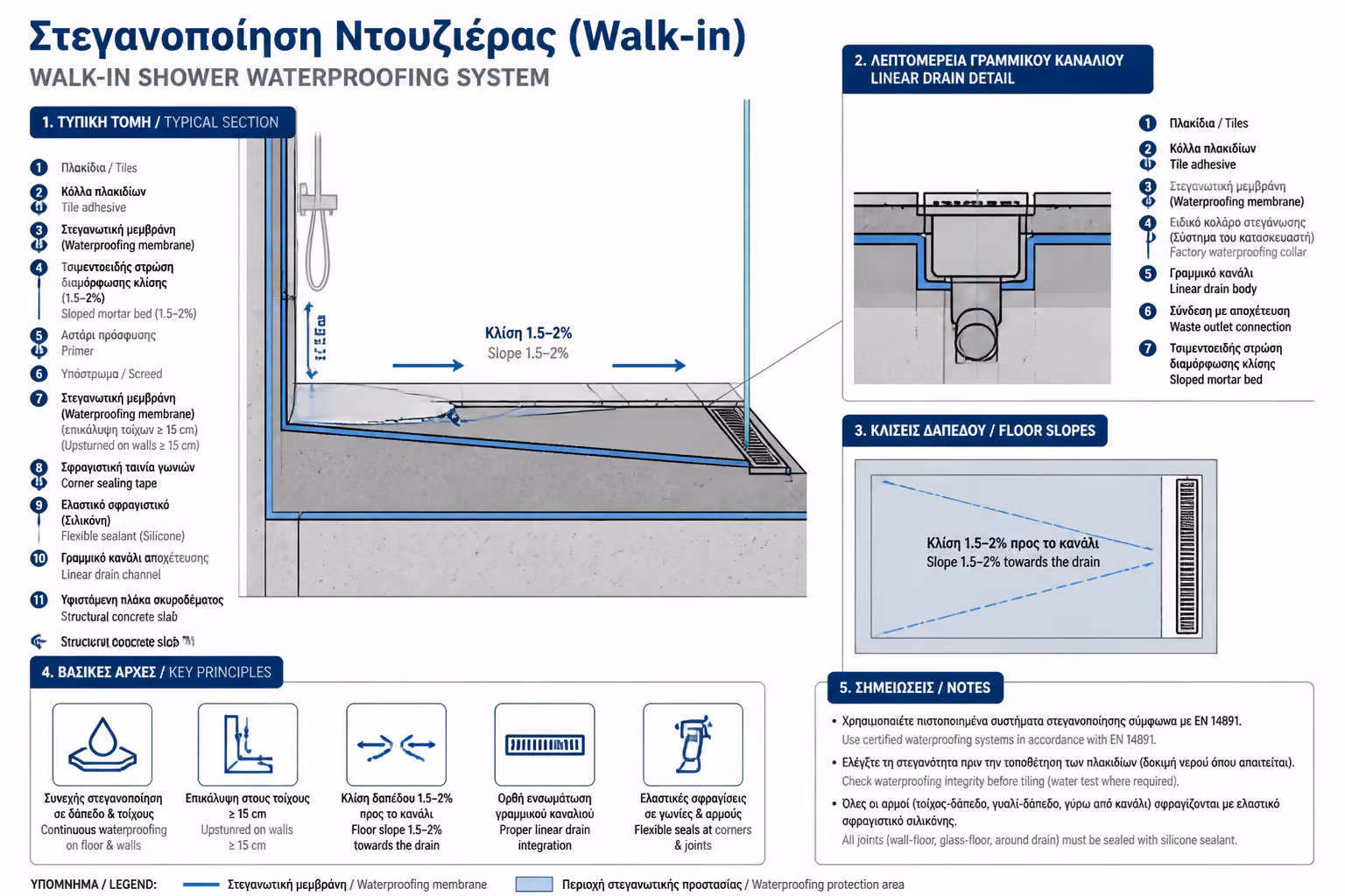 Στεγανοποίηση Ντουζιέρας (Walk-in)