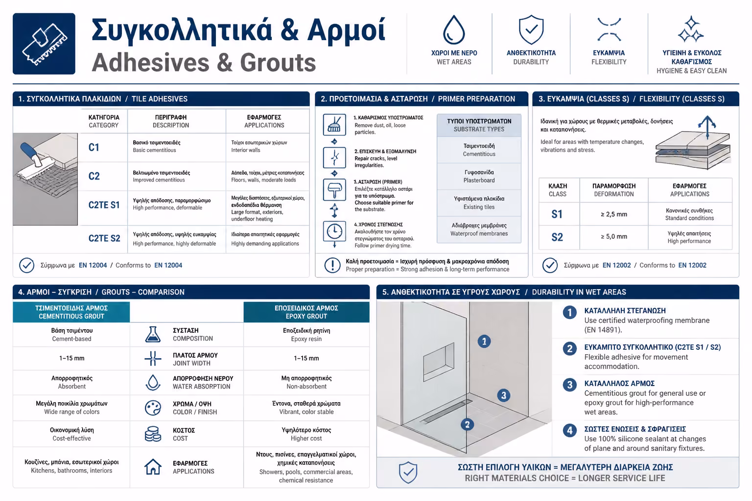 Συγκολλητικά & Αρμοί