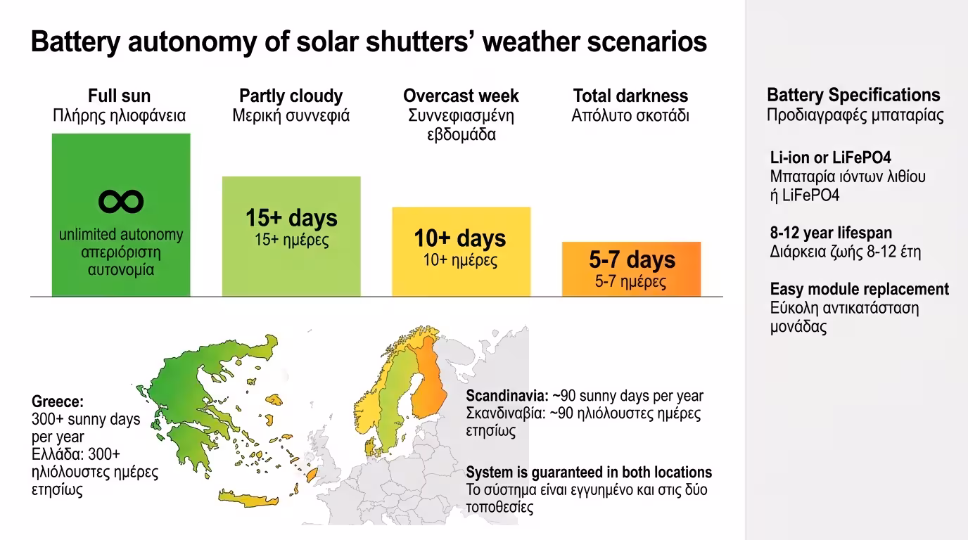 Μπαταρία λιθίου ηλιακού μοτέρ - αυτονομία ακόμα και σε συννεφιά
