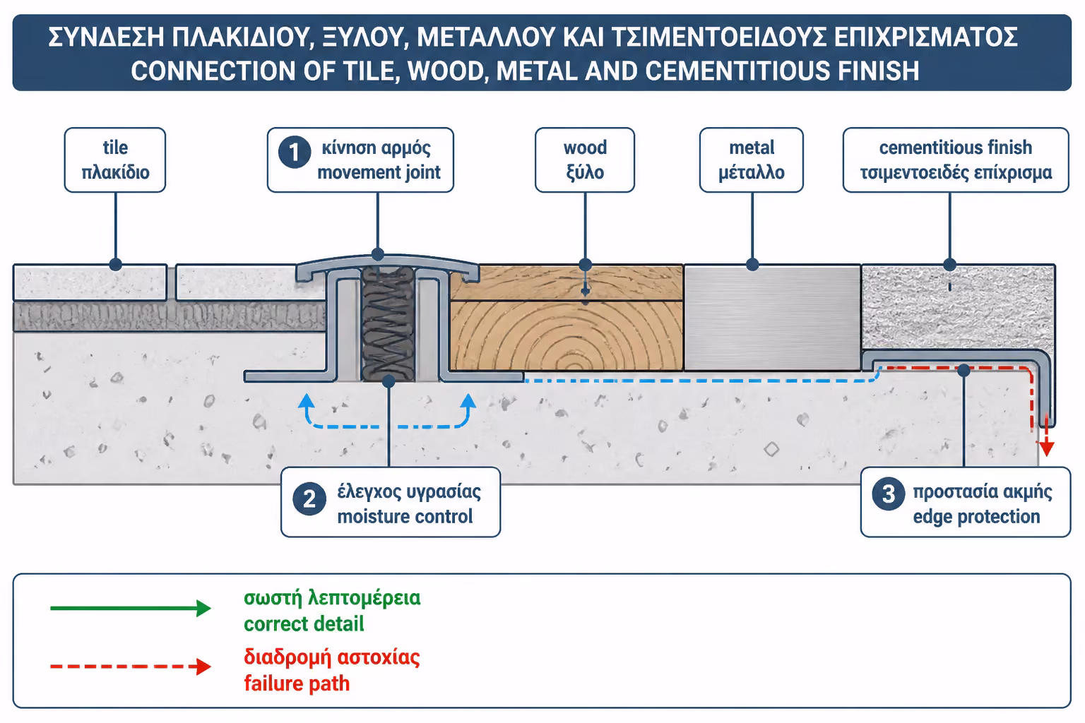 Εικονογράφηση για 1. Τι είναι οι ενώσεις διαφορετικών υλικών