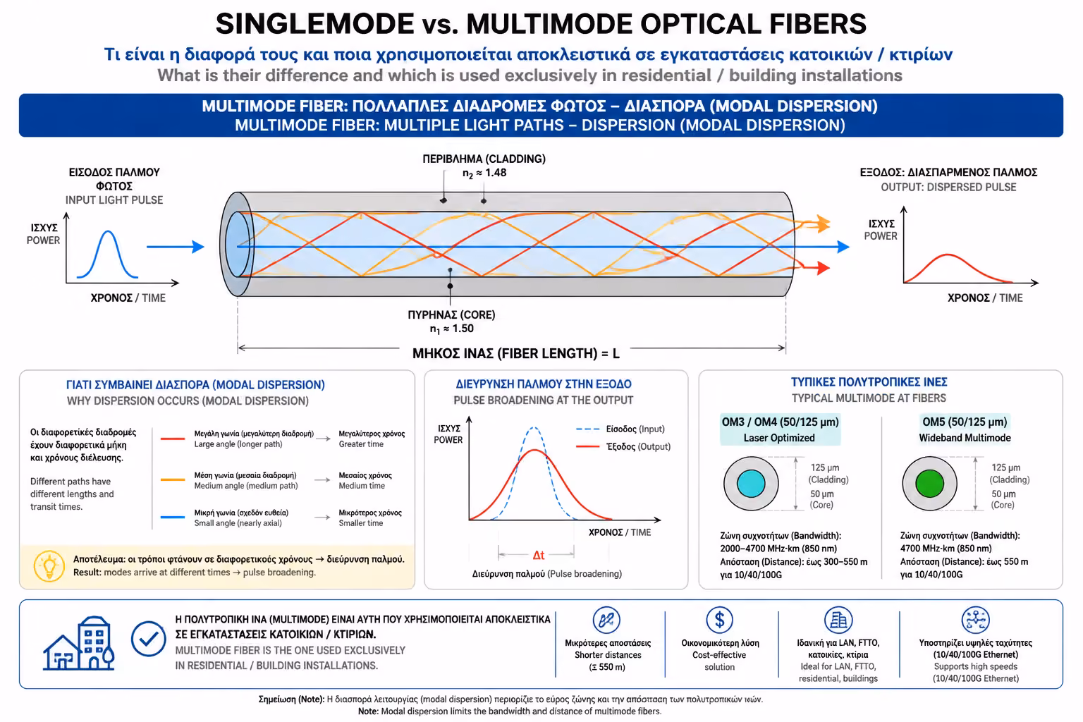 Εικονογράφηση για 3. Multimode (Πολύτροπη Ίνα): Ο "Σπρίντερ"