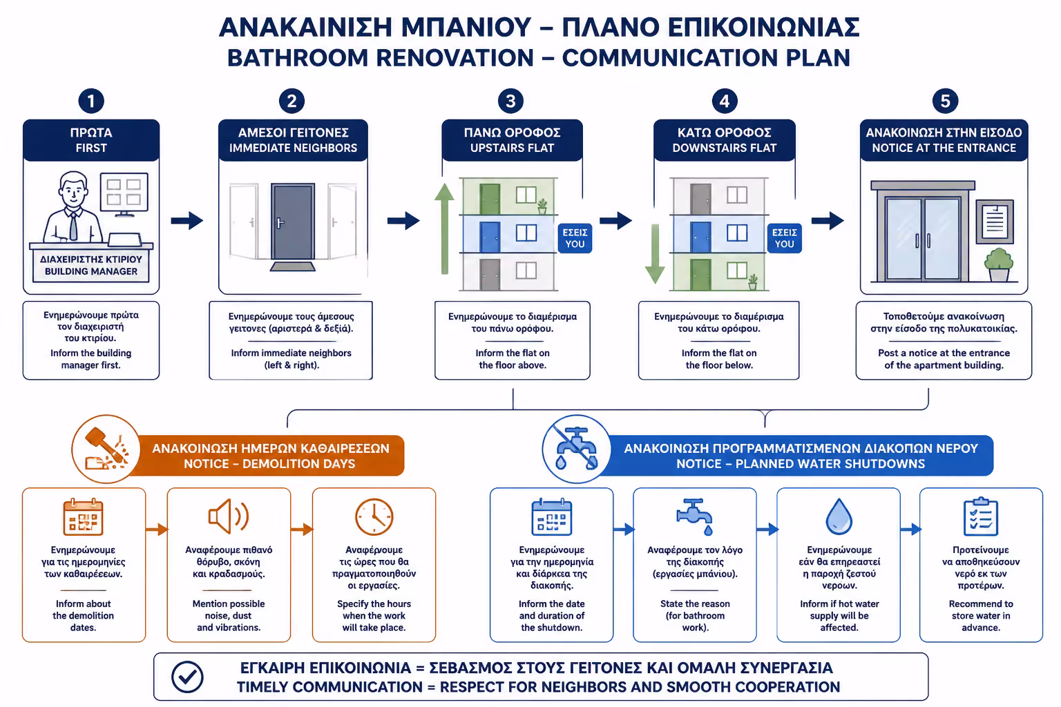 Εικονογράφηση για 5. Πώς να Ενημερώσετε τους Γείτονες