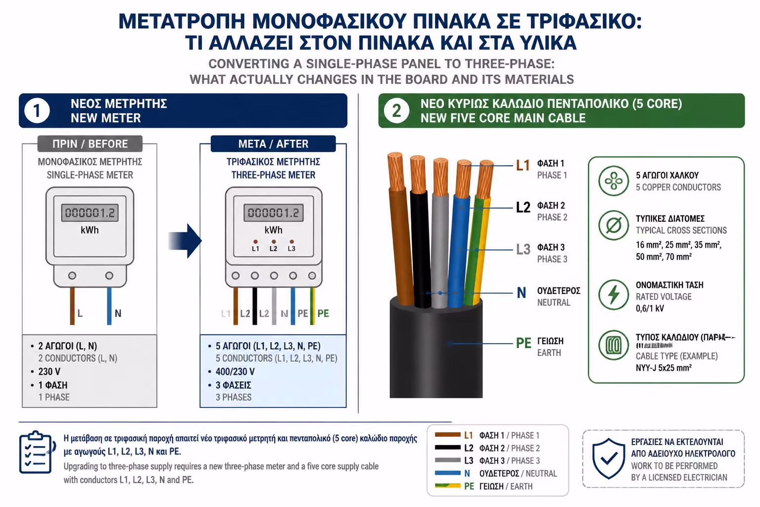 Νέος τριφασικός μετρητής και κεντρικό πενταπολικό καλώδιο