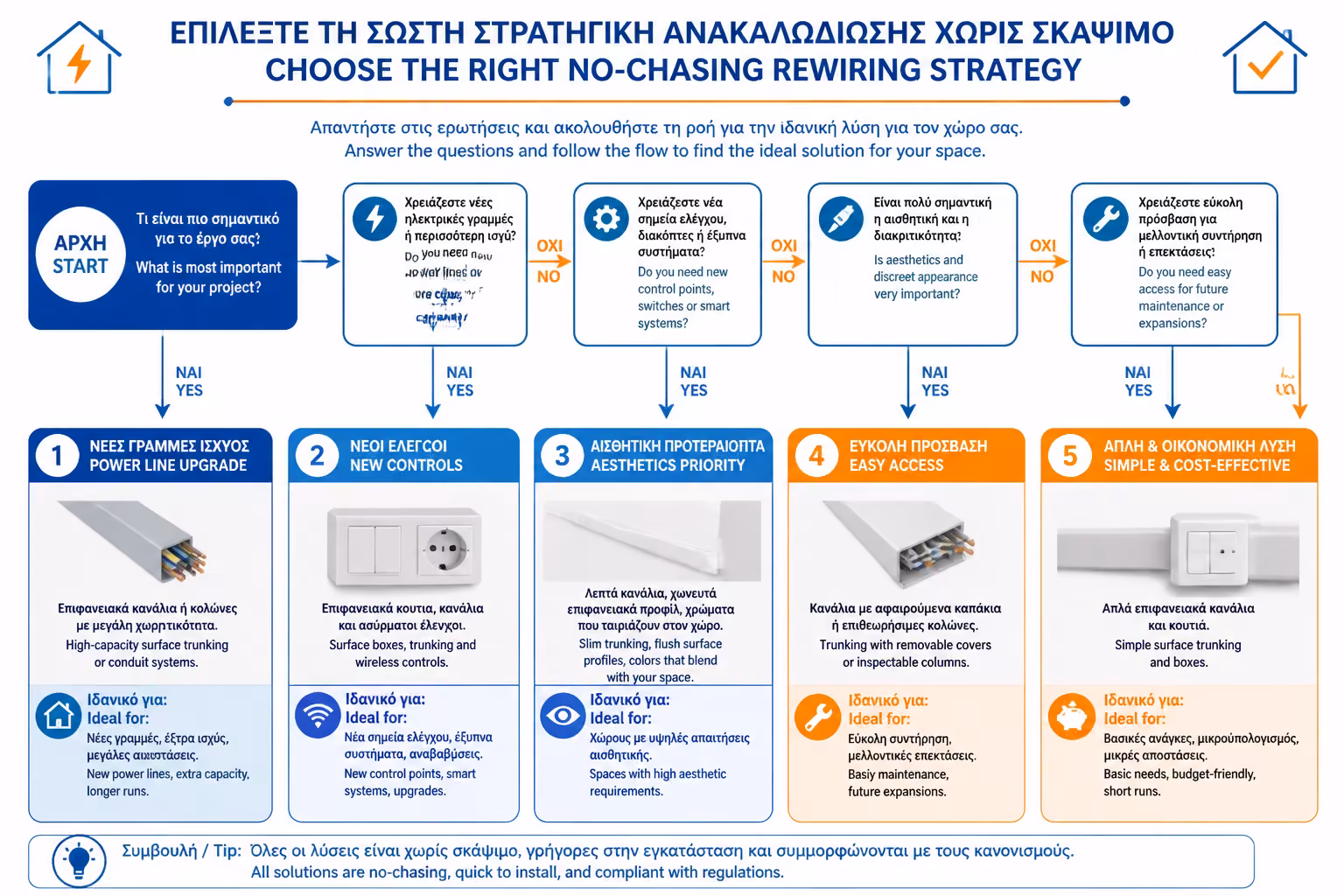 Οδηγός επιλογής λύσης χωρίς σκάψιμο
