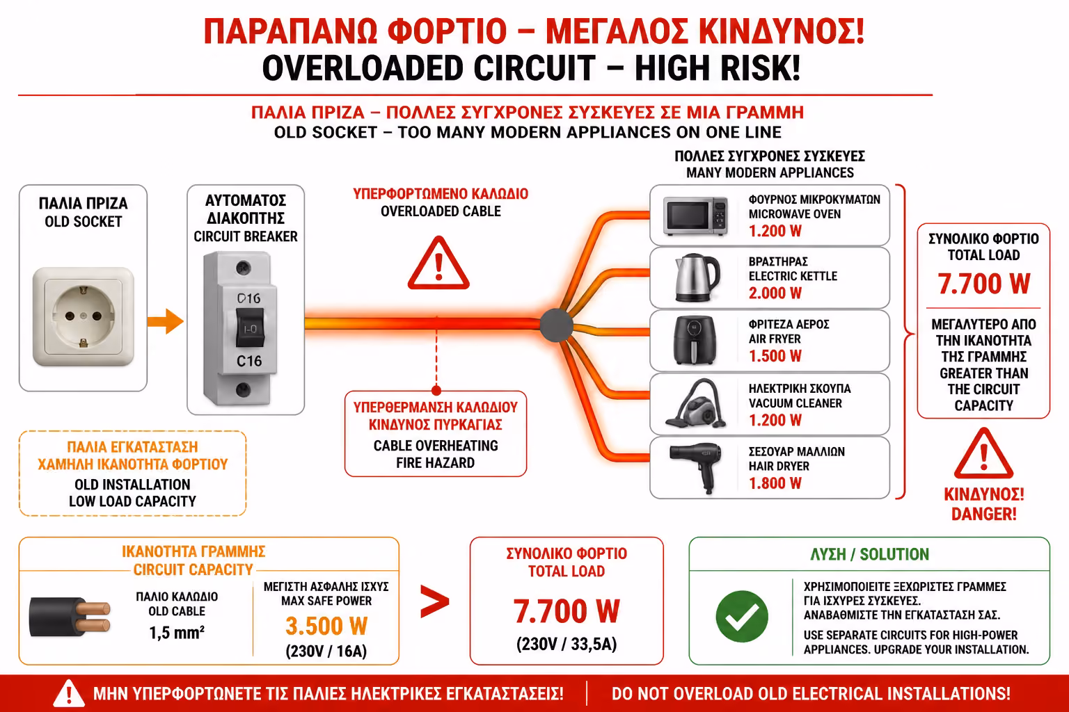 Παλιά γραμμή πριζών με περιορισμένη ικανότητα φόρτισης