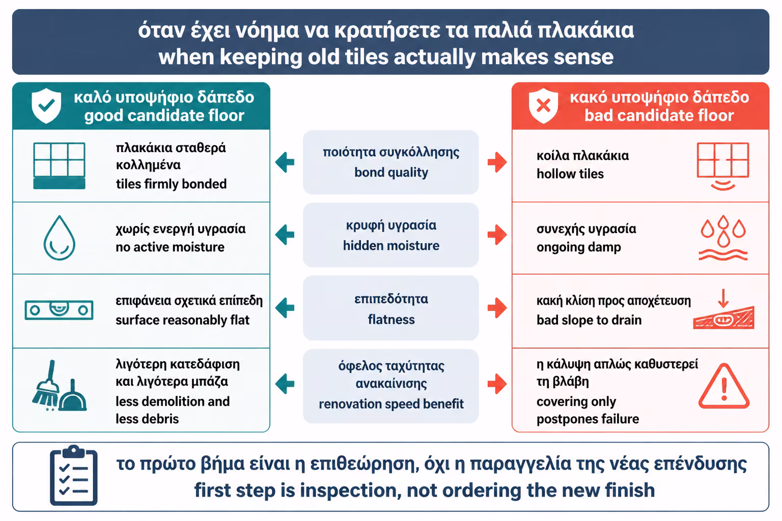 Εικονογράφηση για 1. Πότε έχει νόημα να κρατήσετε τα παλιά πλακάκια