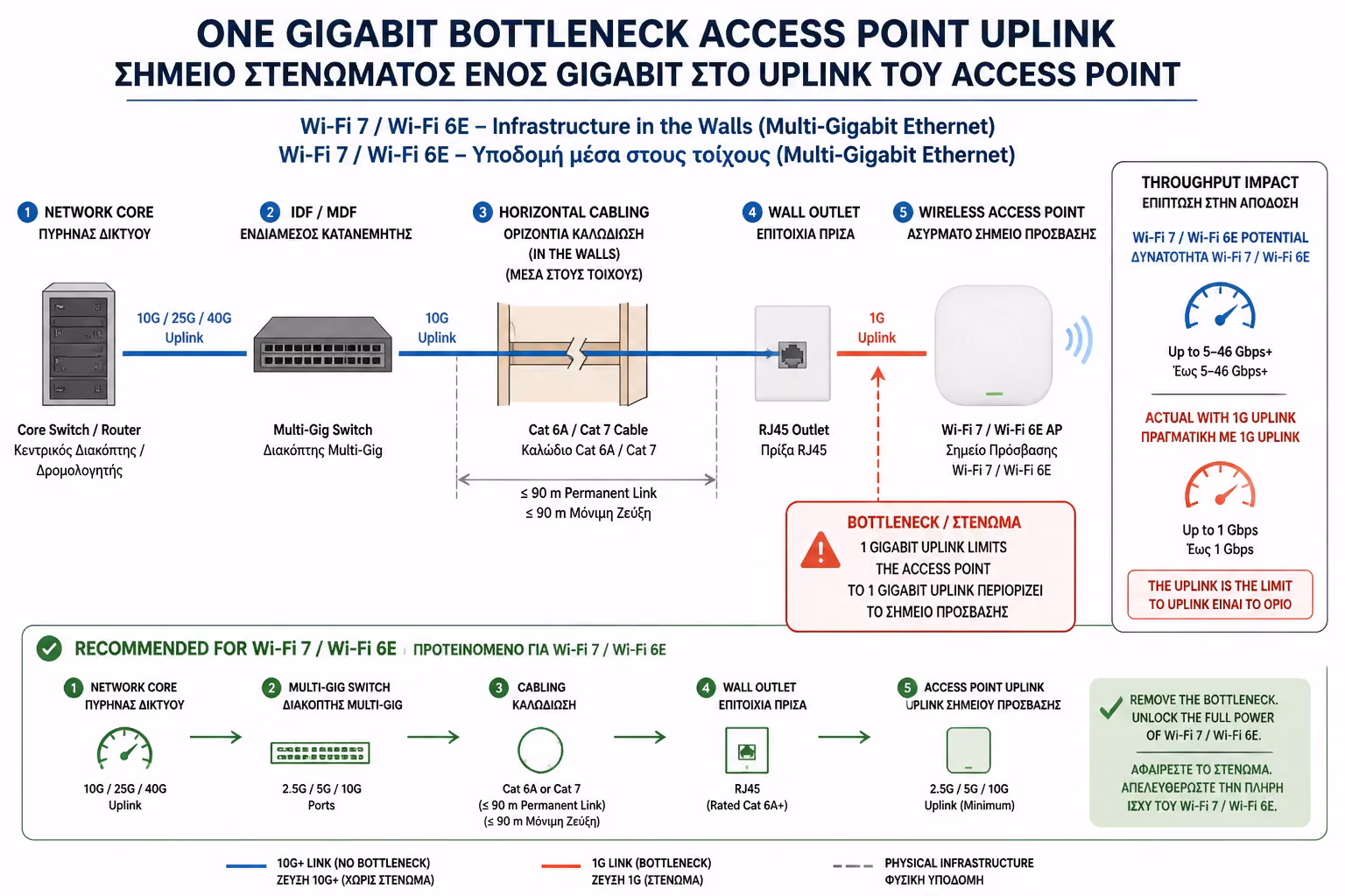 Εικονογράφηση για 2. Το "Στενό Σημείο" (The Bottleneck): Γιατί το 1 Gbps πέθανε;