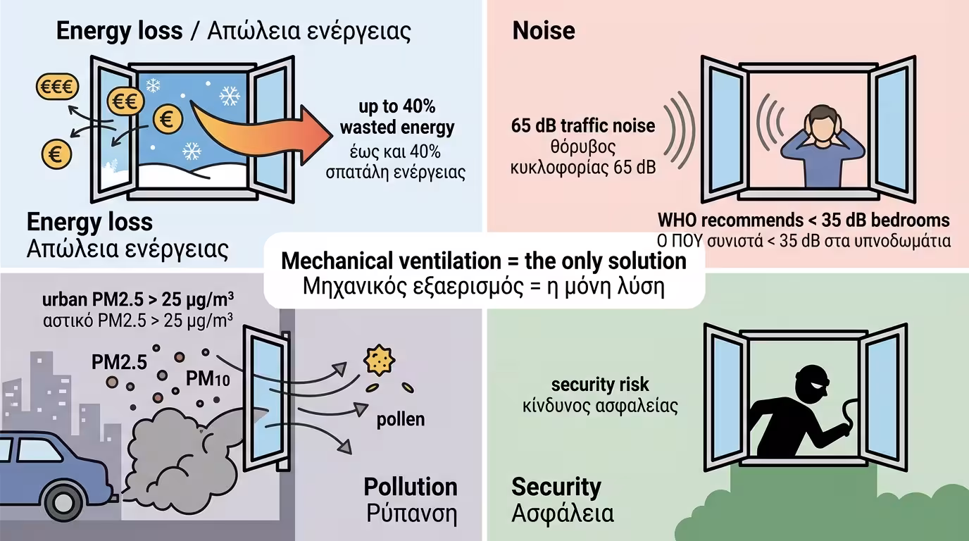 Όρια παραθύρων - ενέργεια, θόρυβος, ρύπανση πόλης, φυσικός αερισμός