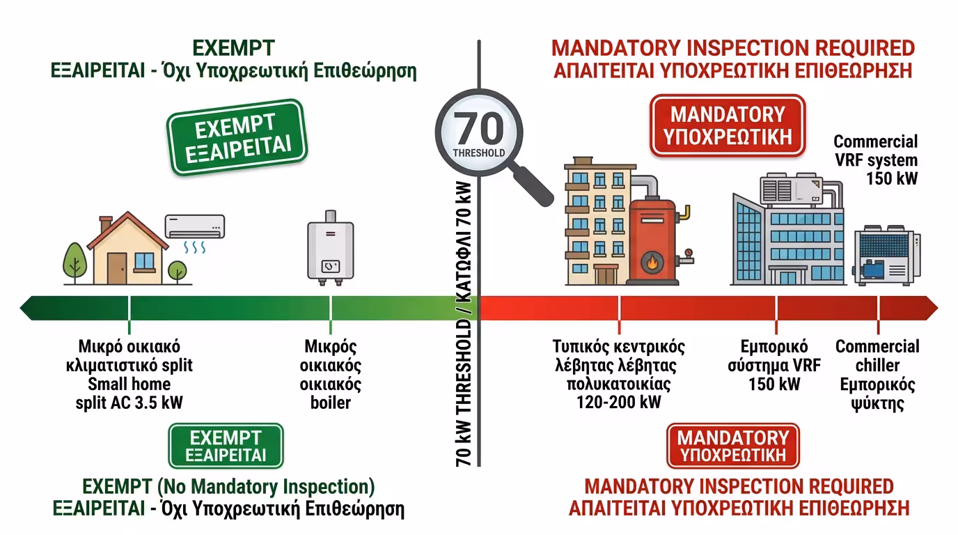 Όριο 70 kW - πολυκατοικία, κεντρική θέρμανση, υποχρεωτική Ενεργειακή Επιθεώρηση
