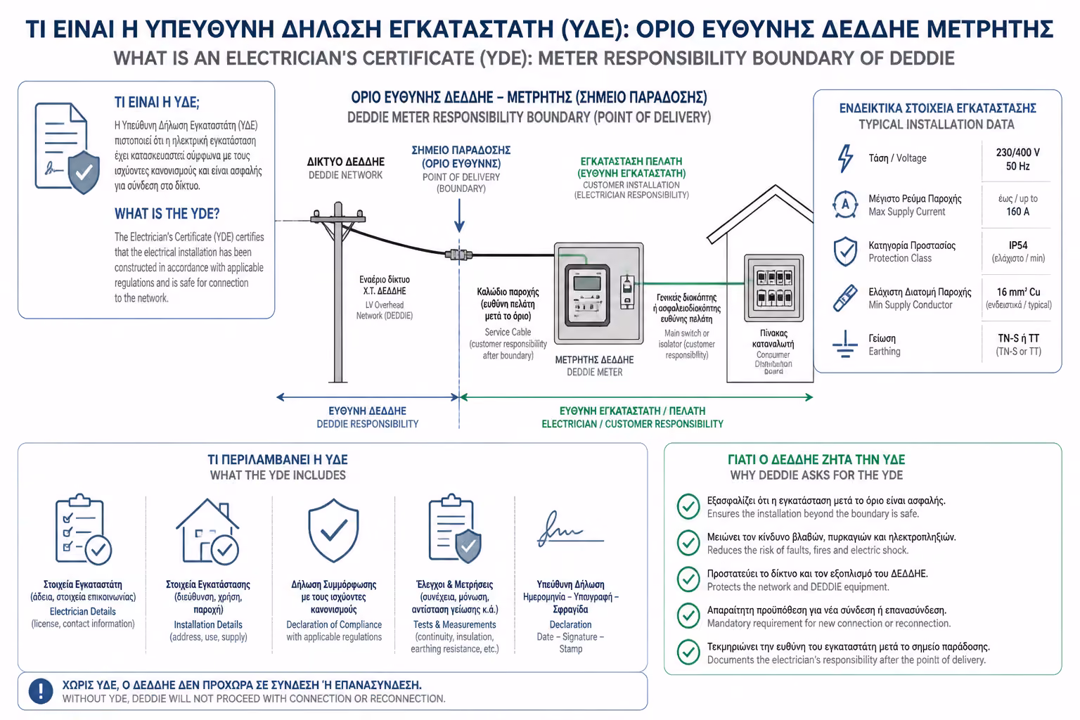 Εικονογράφηση για 3. Γιατί το ζητάει επίμονα ο ΔΕΔΔΗΕ; (Τα όρια ευθύνης)
