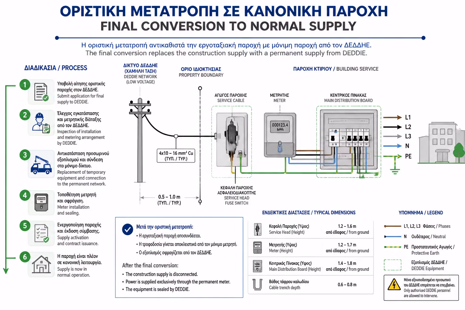 Εικονογράφηση για 4. Φάση 2η: Η Οριστική Μετατροπή (Κανονικό Ρεύμα)