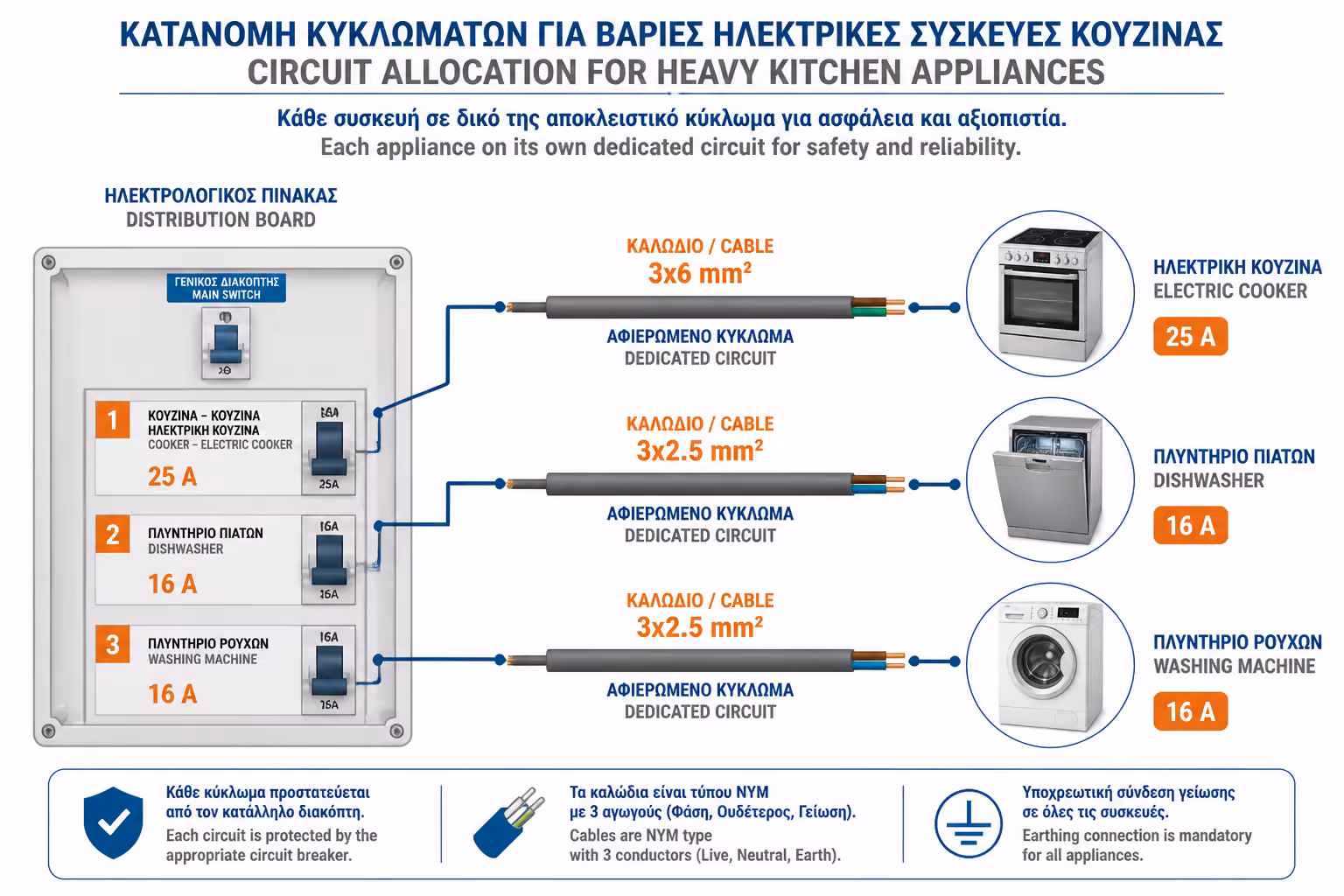 Κατανομή γραμμών για φούρνο, πλυντήρια και βαριές συσκευές κουζίνας