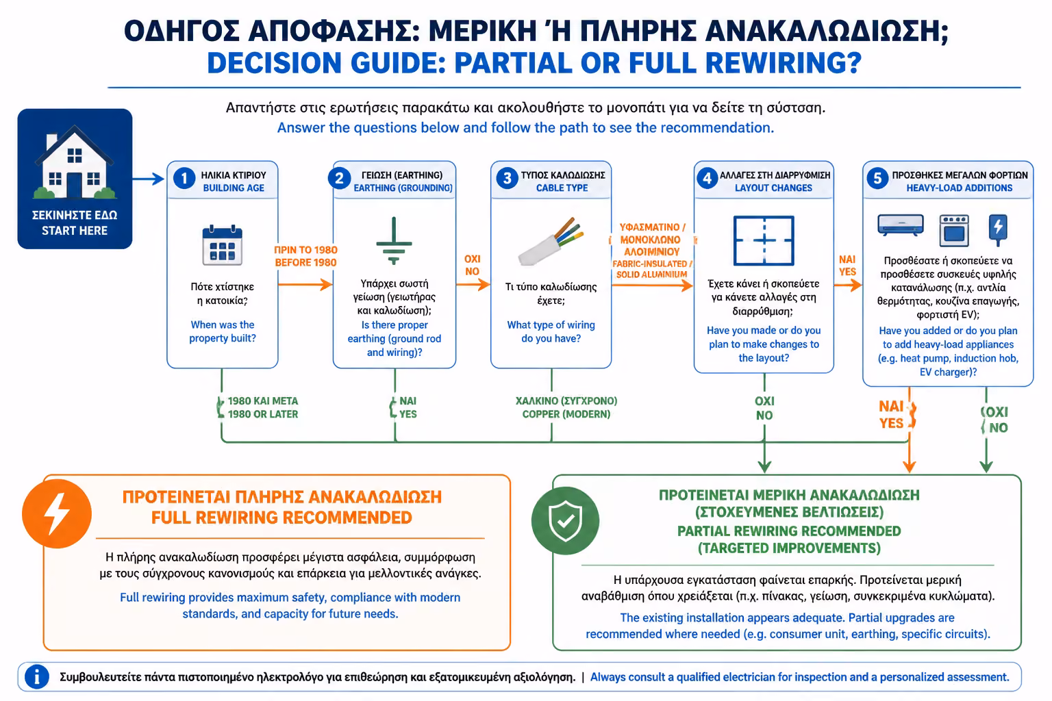 Δέντρο αποφάσεων ιδιοκτήτη για μερική ή ολική ανακαίνιση