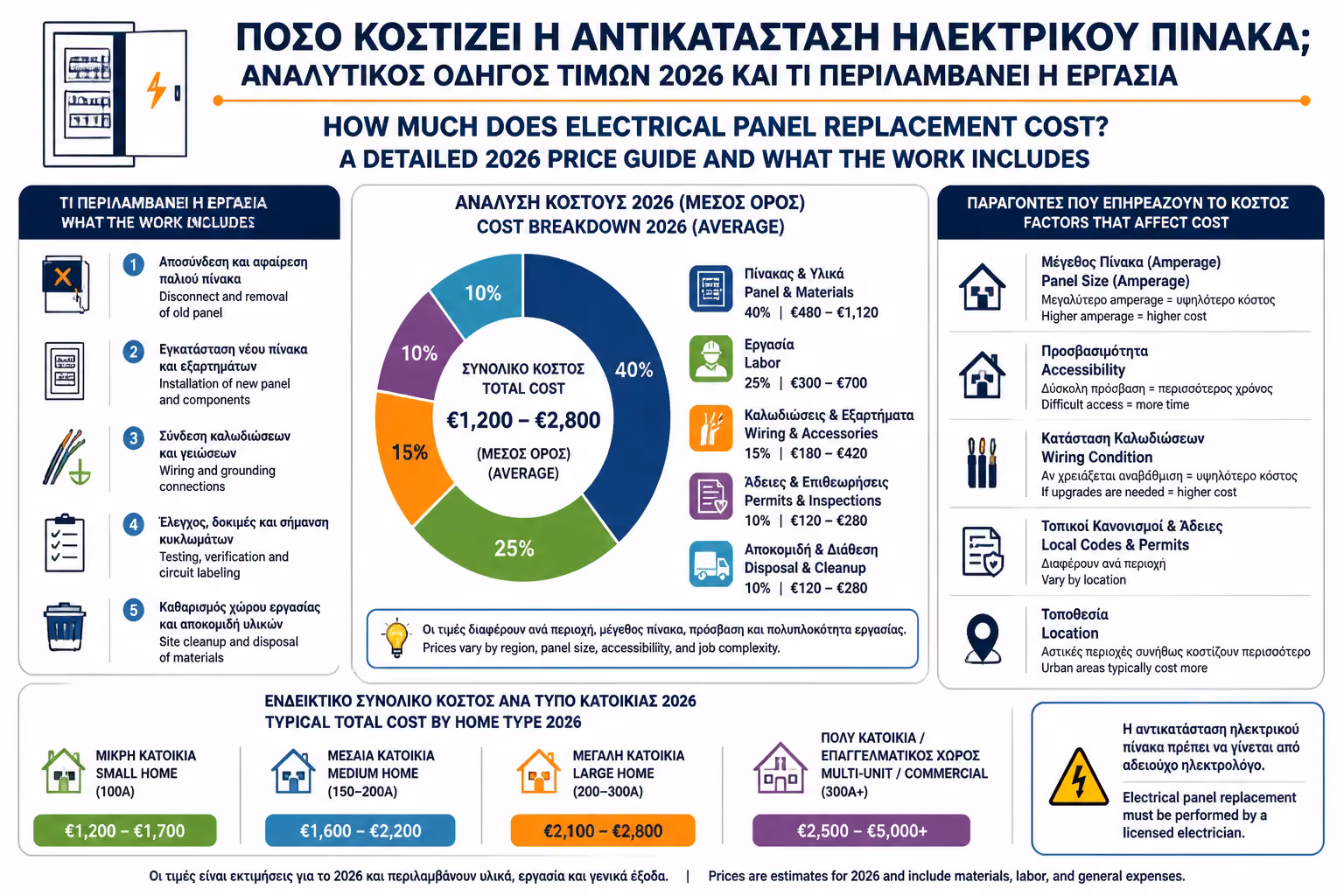 Ανάλυση κόστους αλλαγής ηλεκτρικού πίνακα το 2026