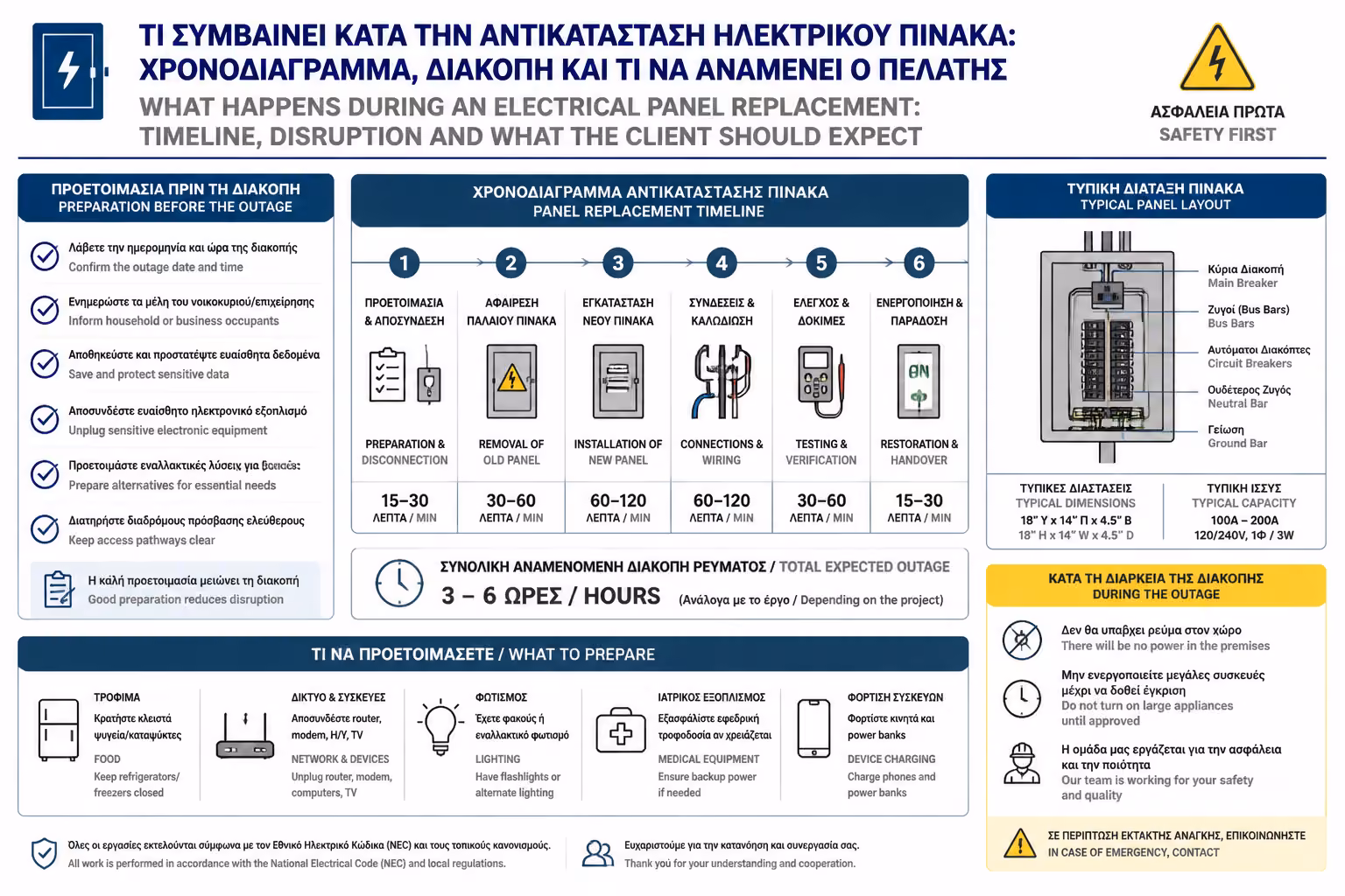 Προετοιμασία διακοπής ρεύματος πριν την αλλαγή πίνακα