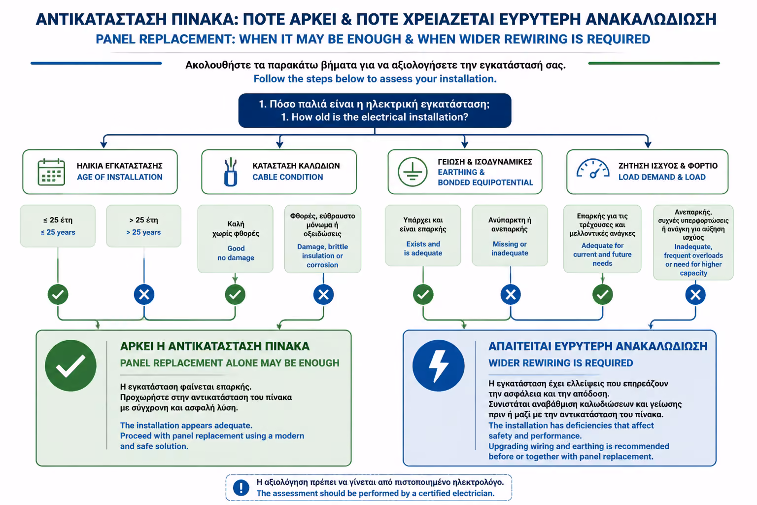 Απόφαση ιδιοκτήτη για πίνακα και συνολική ανακαίνιση