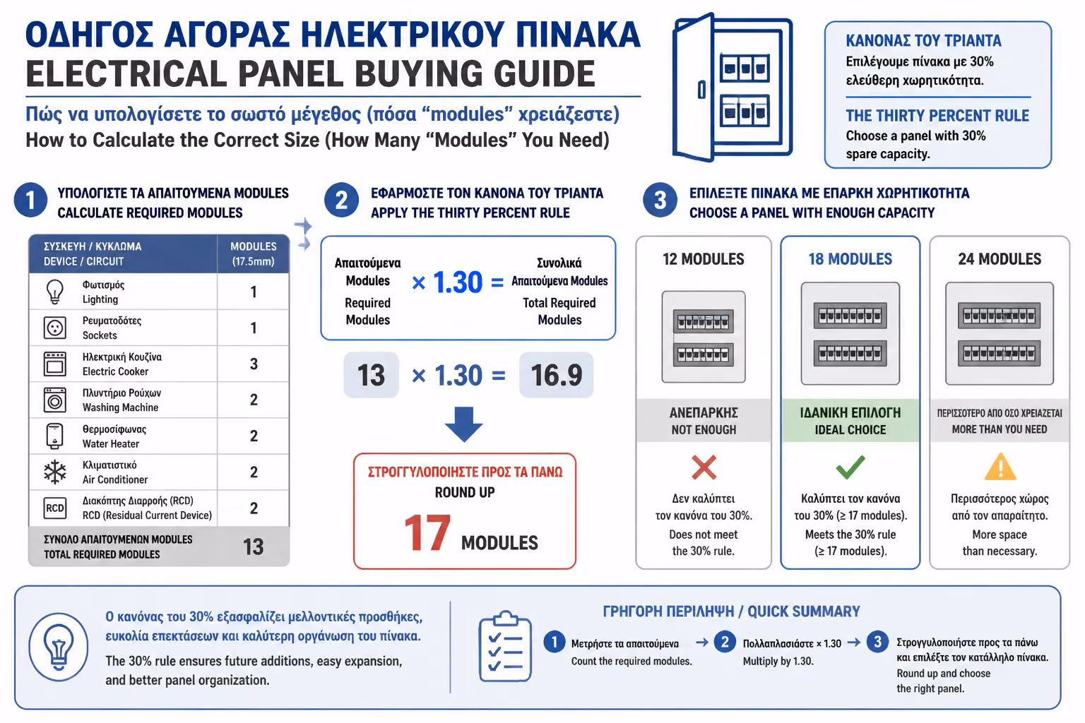 Ο κανόνας του +30% για μελλοντική επέκταση και απαγωγή θερμότητας