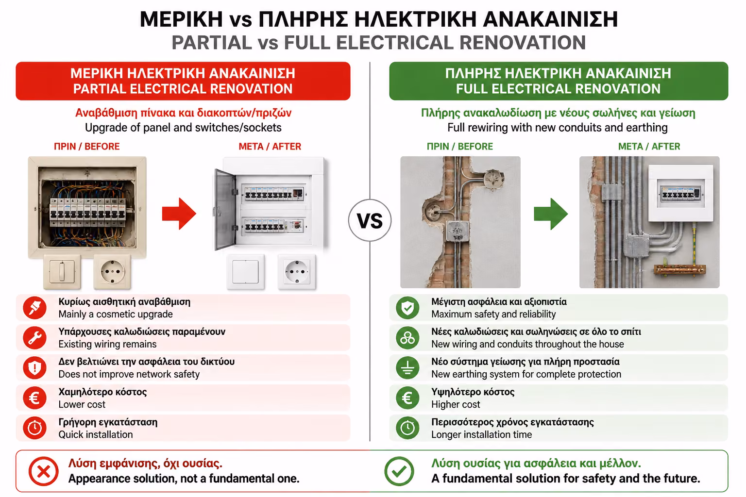 Σύγκριση μερικής και ολικής ανακαίνισης ηλεκτρολογικών