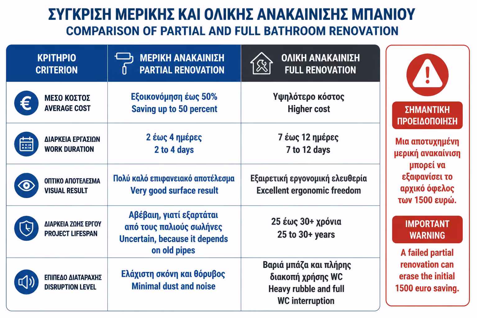 Εικονογράφηση για Συγκριτικός Πίνακας: Μερική vs Ολική Ανακαίνιση