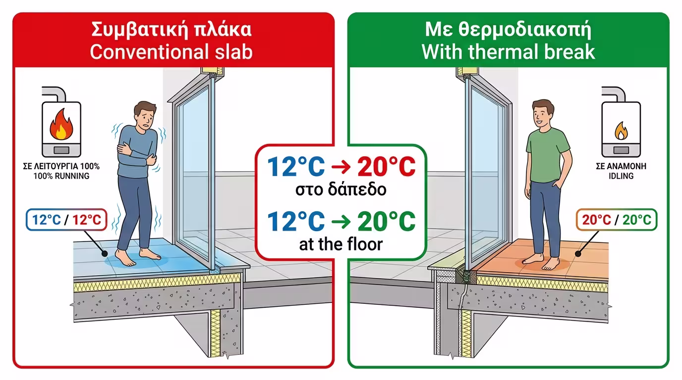 Πείραμα 10x10 - θερμοδιακοπή vs συμβατική πλάκα