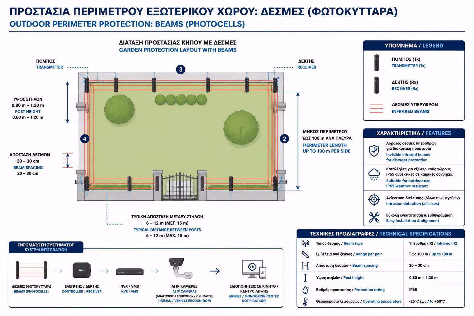 Εικονογράφηση για 1. Η Κλασική Λύση: Ενεργά Φωτοκύτταρα Υπερύθρων (Beams)