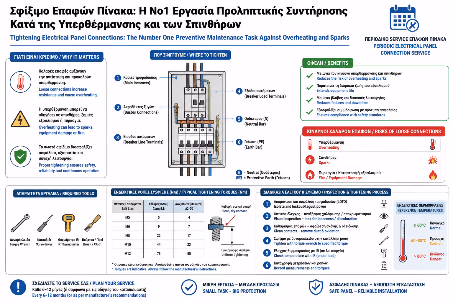Εικονογράφηση για 4. Κάθε πότε πρέπει να γίνεται η Σύσφιξη;