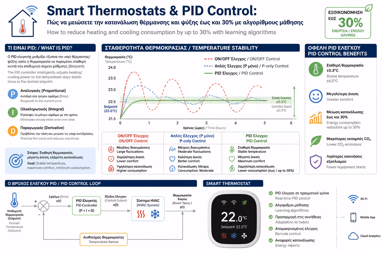 Εικονογράφηση για 2. Η Λύση: Τι είναι το PID Control;