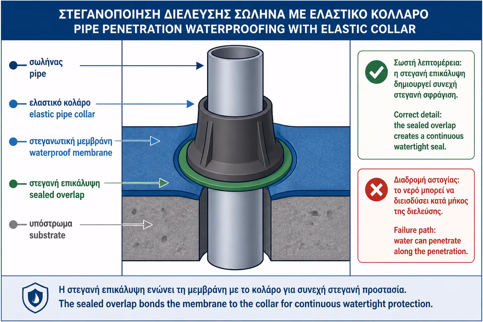 Εικονογράφηση για 3. Τι είναι τα pipe collars ή ελαστικά κολάρα σωλήνων