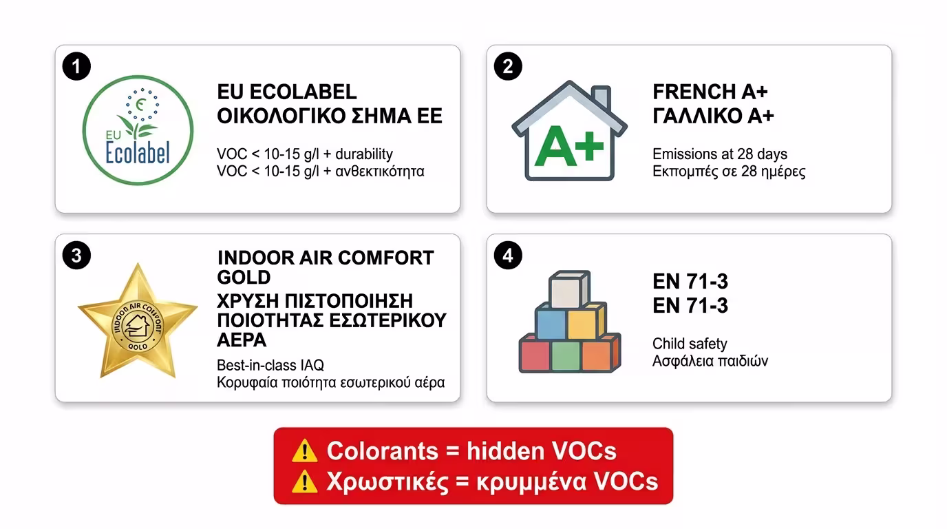 Infographic: EU Ecolabel, A+, Indoor Air Comfort Gold, EN 71-3
