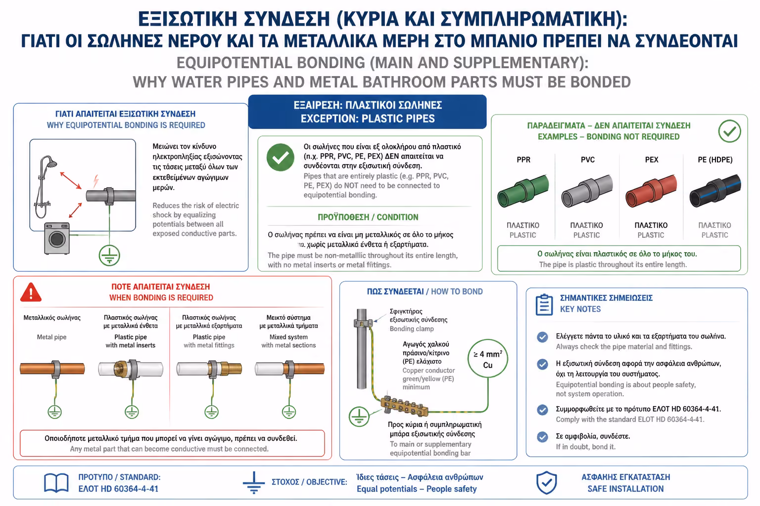 Εξαιρέσεις bonding σε δίκτυα με πλαστικούς σωλήνες
