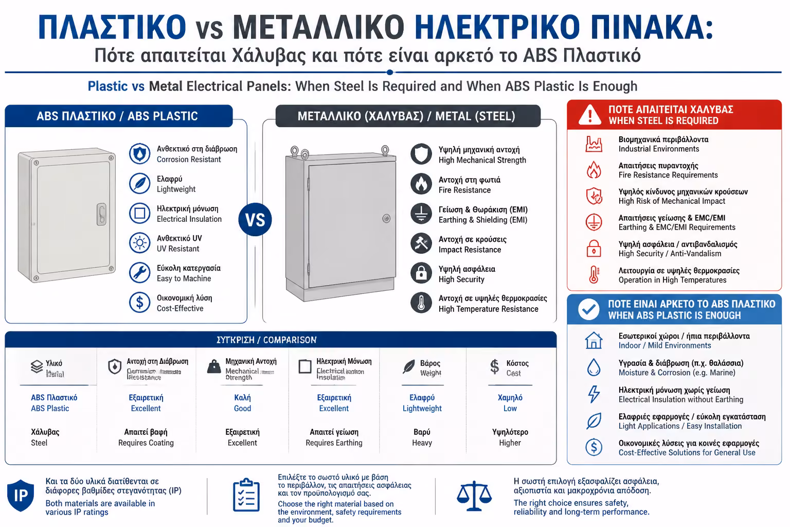 Σύγκριση πλαστικού και μεταλλικού ηλεκτρικού πίνακα