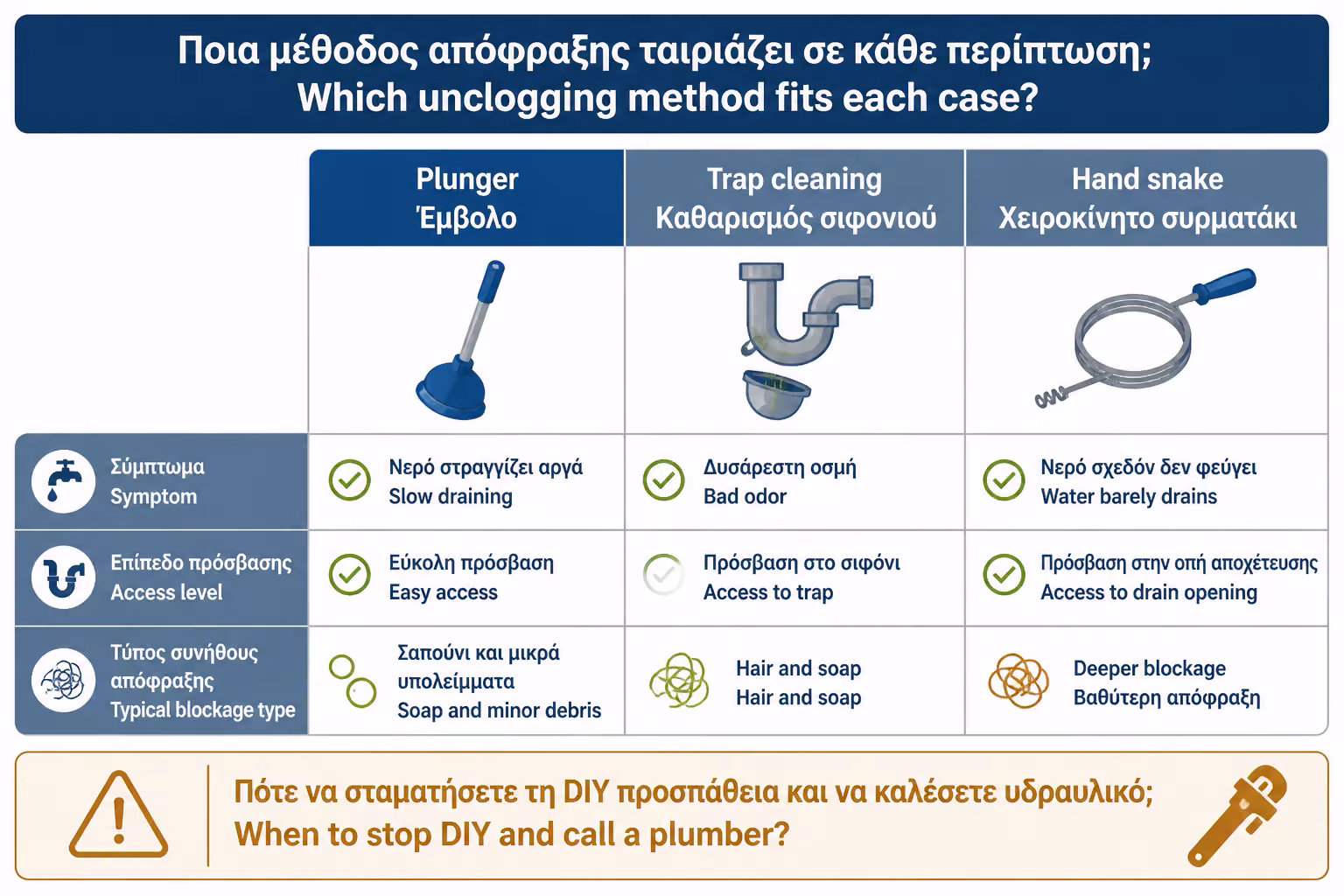 Εικονογράφηση για 12. Βεντούζα, σιφώνι ή ατσαλίνα; Ποια μέθοδος ταιριάζει σε κάθε περίπτωση