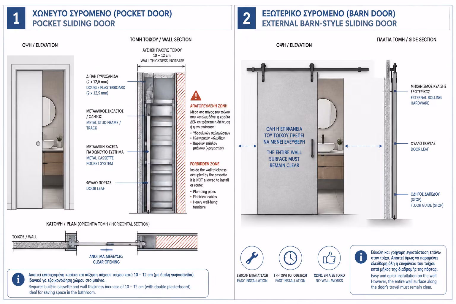 Εικονογράφηση για 2. Η Συρόμενη Πόρτα (Sliding Door): Ο Σωτήρας του Χώρου