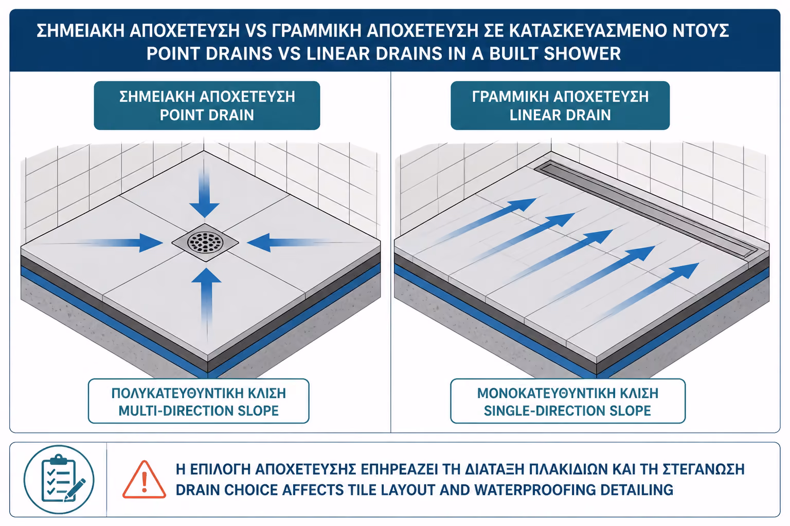 Εικονογράφηση για 3. Σημειακό ή γραμμικό σιφώνι;