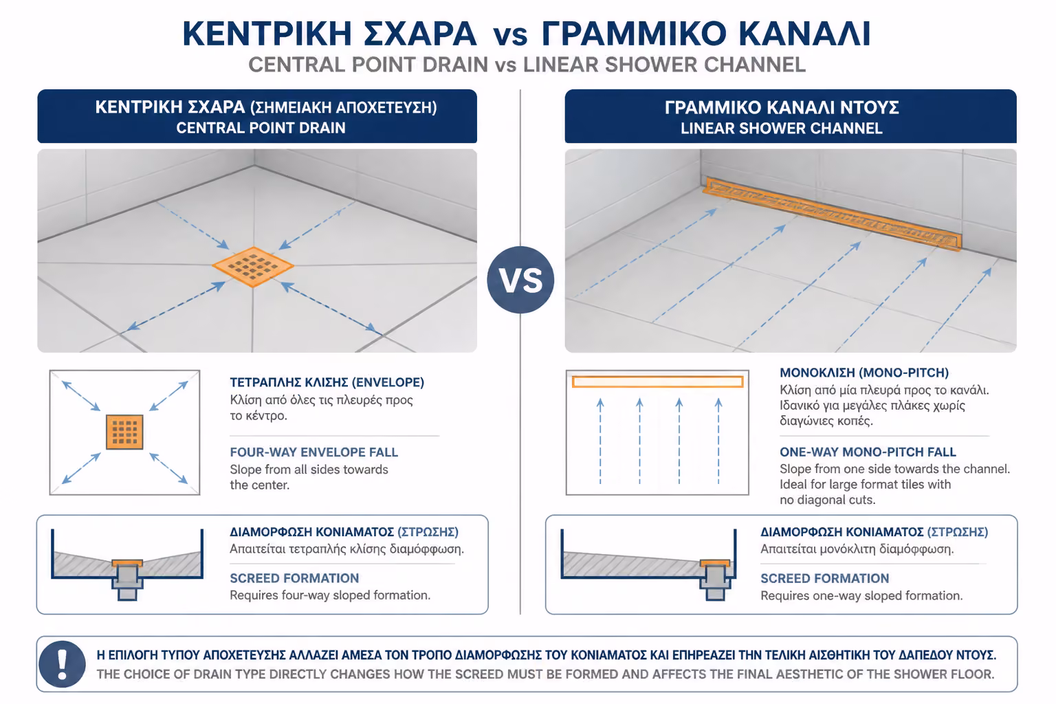 Εικονογράφηση για 3. Κλασικό Σιφώνι vs Γραμμικό Κανάλι Ντους