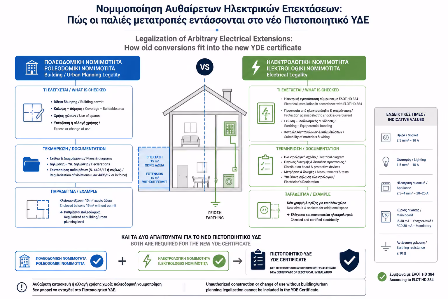 Εικονογράφηση για 4. Πολεοδομική vs. Ηλεκτρολογική Νομιμότητα