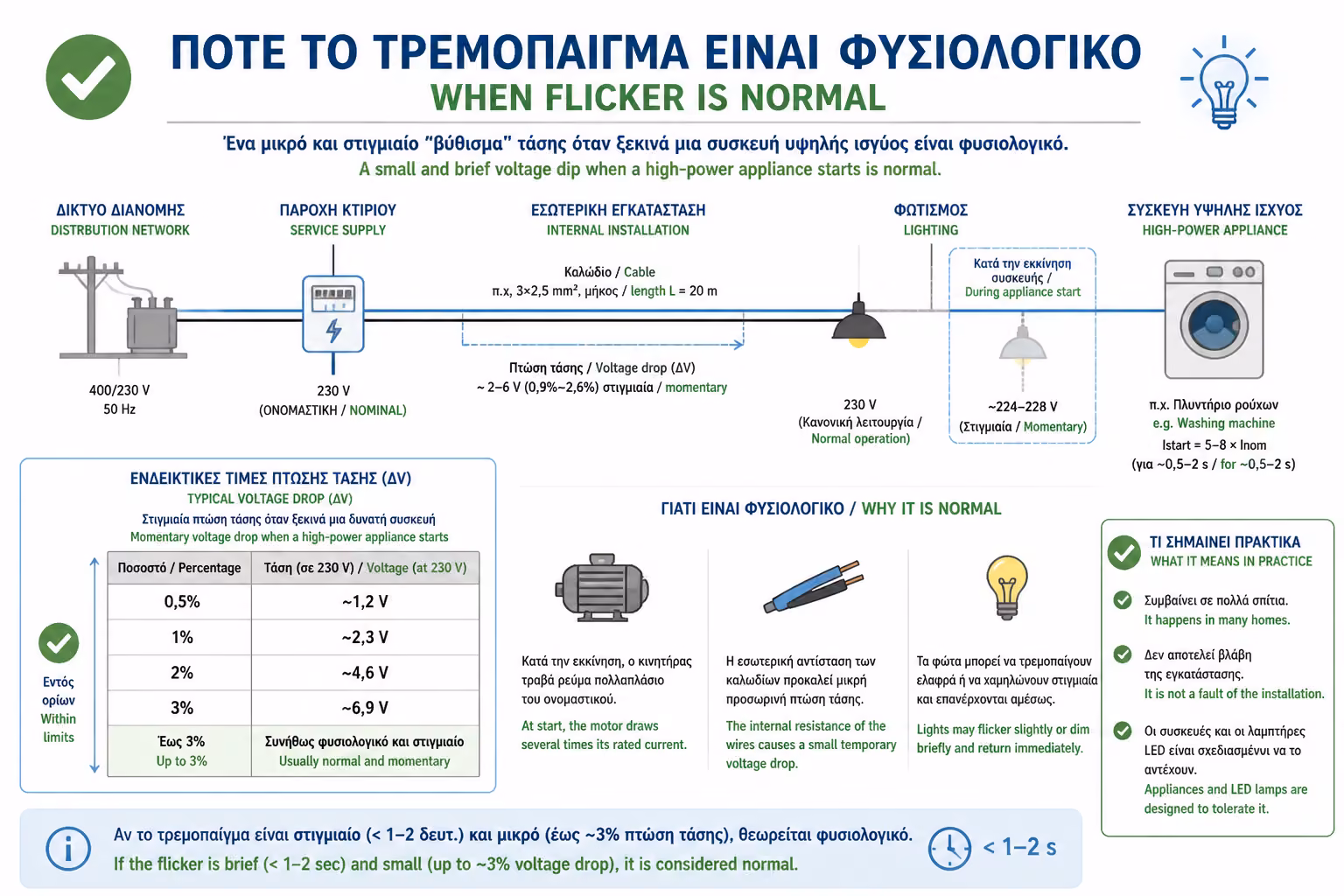 Εικονογράφηση για 2. Πότε το φαινόμενο είναι Απολύτως Φυσιολογικό;