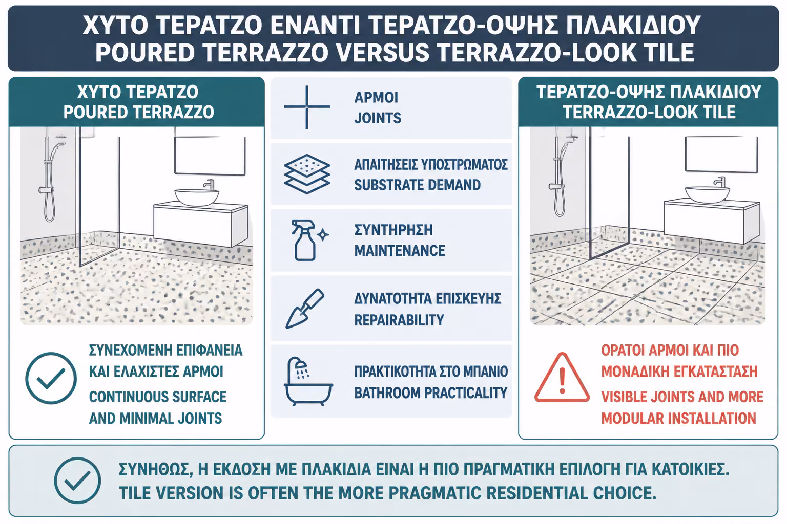 Εικονογράφηση για 5. Χυτό vs πλακάκι: ποια είναι η πραγματική διαφορά