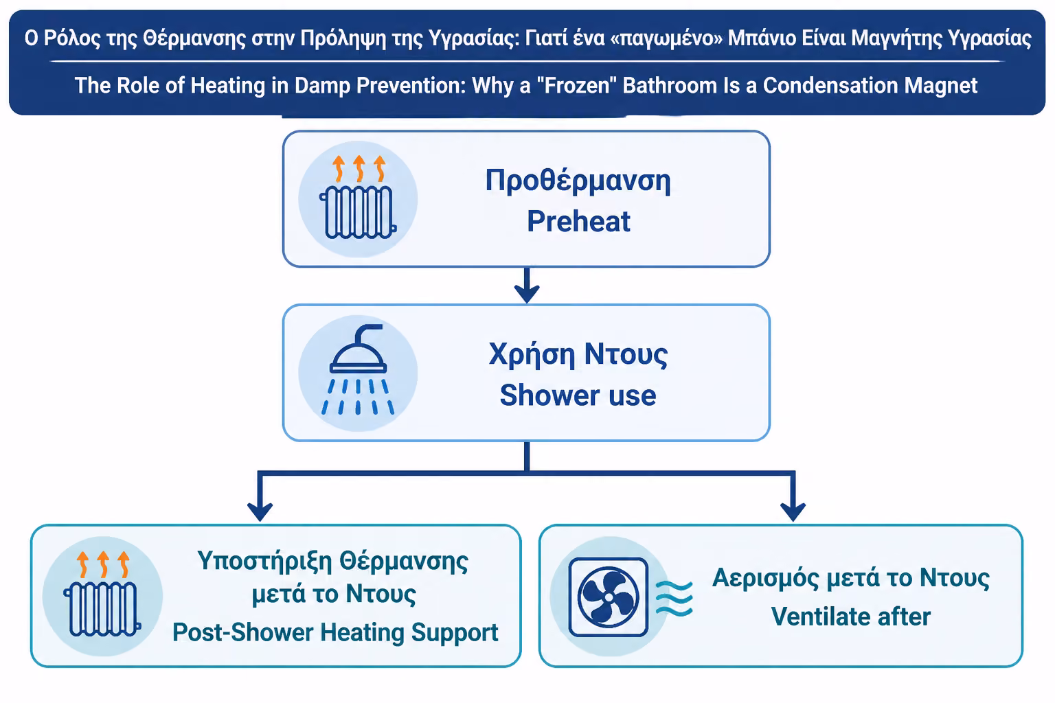 Εικονογράφηση για 5. Πριν το ντους: γιατί η προθέρμανση βοηθά