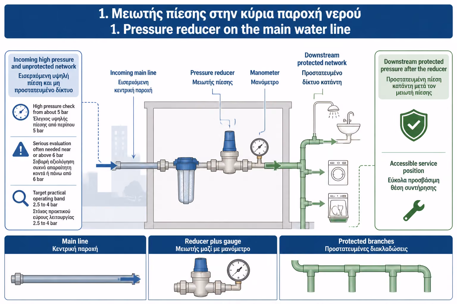 Εικονογράφηση για 12. Πού Τοποθετείται ο Μειωτής Πίεσης