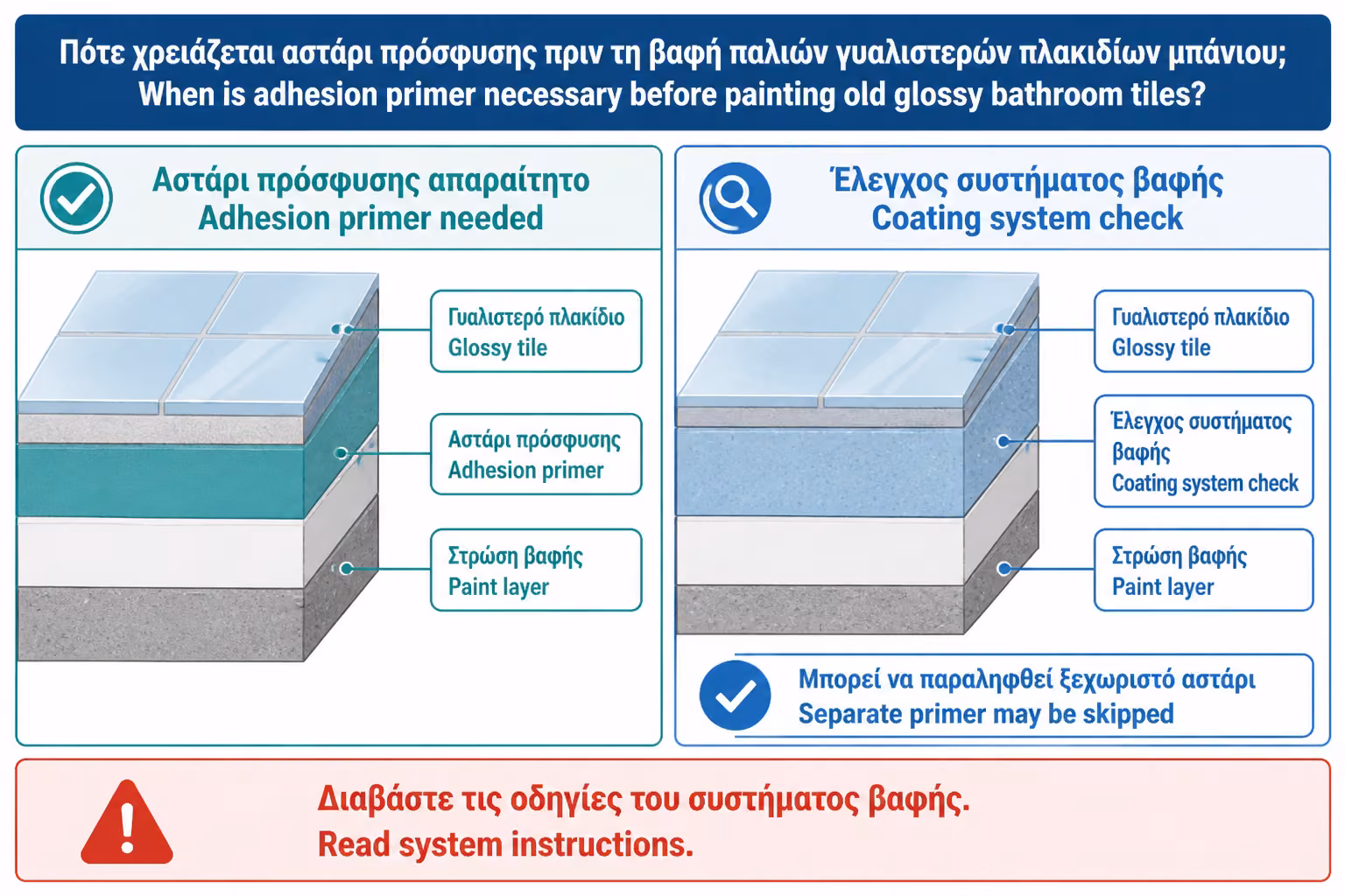 Εικονογράφηση για 8. Primer: πότε είναι απαραίτητο