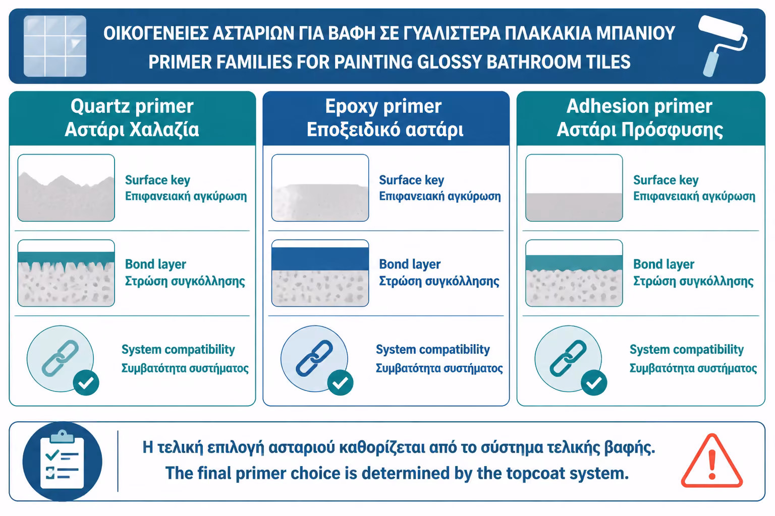 Εικονογράφηση για 5. Adhesion primers τύπου “για γυαλιστερές επιφάνειες”