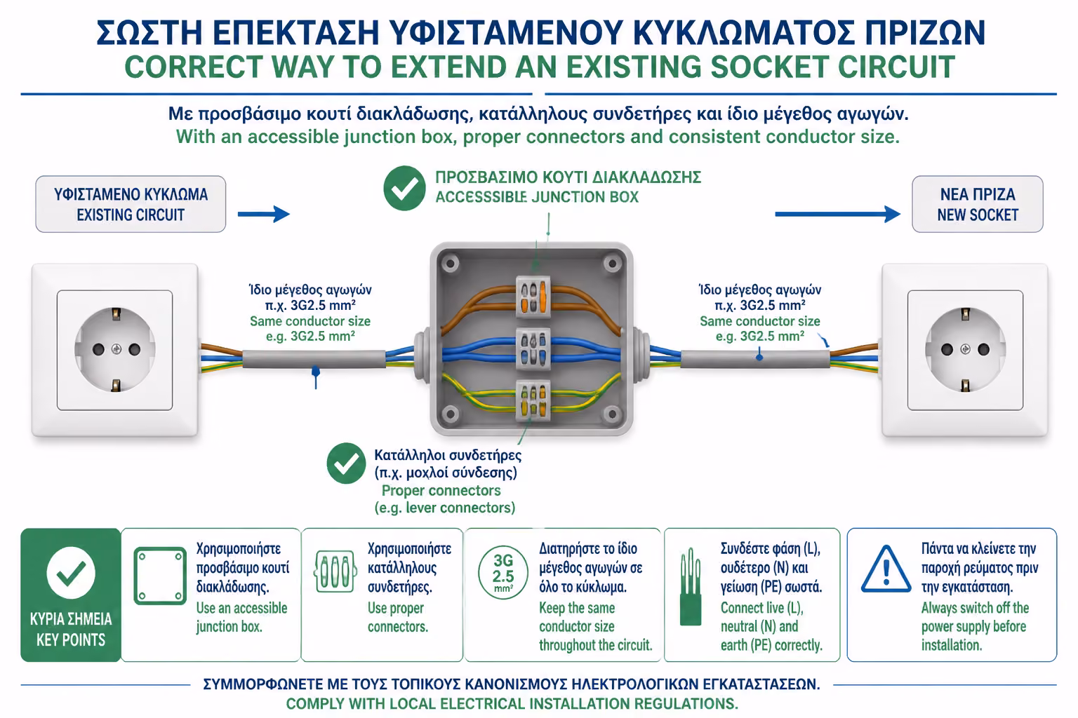 Σωστή τεχνική επέκτασης γραμμής πριζών