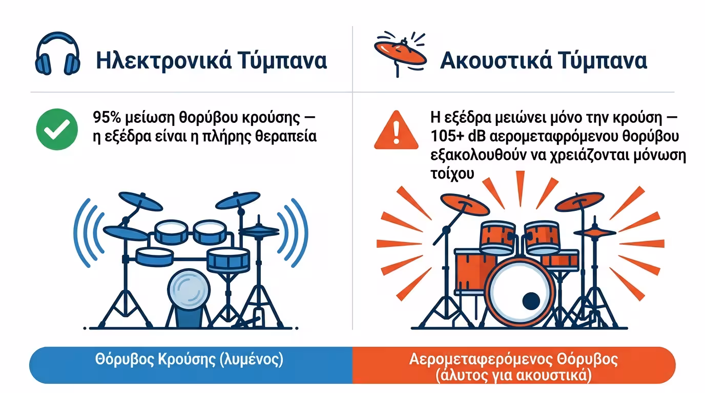 Σύγκριση: ηλεκτρονικά ντραμς (θεραπεία 95%) vs ακουστικά ντραμς (μόνο κτυπογενής, χρειάζεται και ηχομόνωση τοίχων)