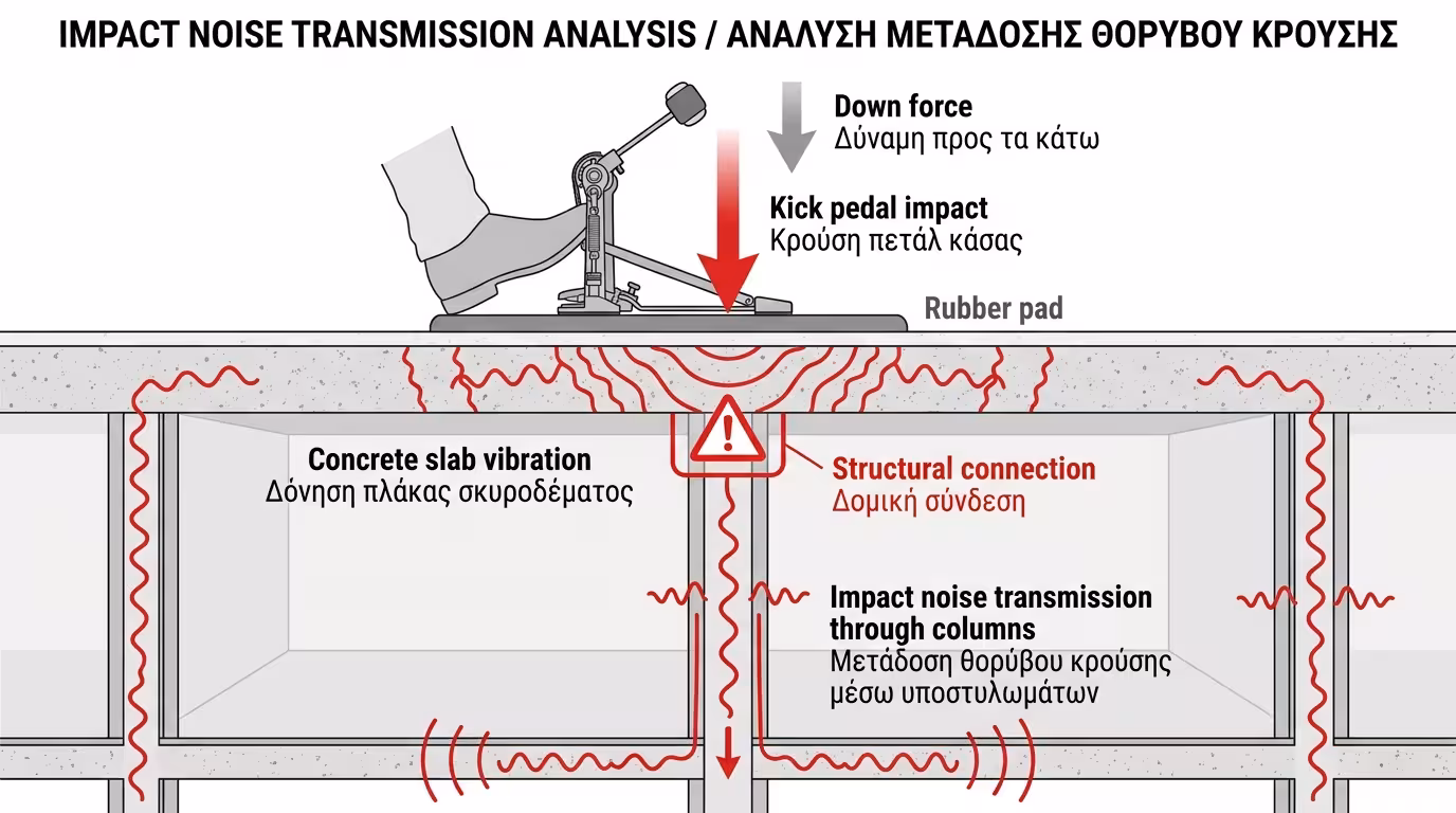 Κτυπογενής θόρυβος ντραμς: η κρούση του πεταλιού μεταφέρεται μέσω του μπετόν στον κάτω όροφο